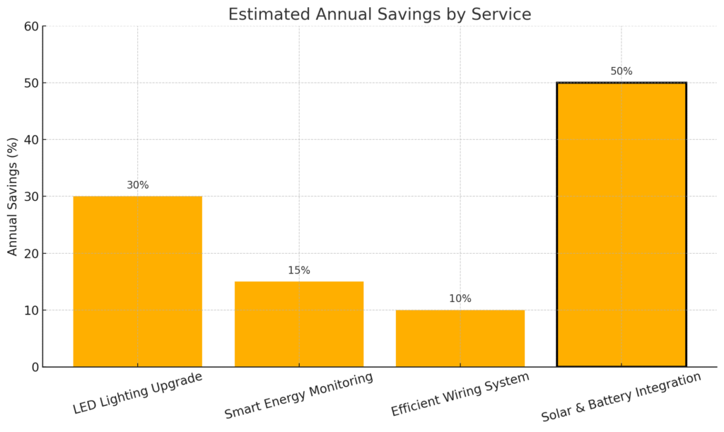 Finance Options Help to upgrade to energy-efficient electrical systems, you can reduce energy consumption by up to 40% annually.